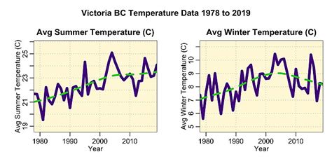 victoria british columbia temperature.